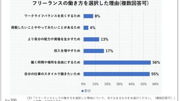 「イールドマーケのデジマブログ」がフリーランスの働き方実態調査を実施