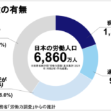 クラウドワークスが副業に関するアンケートを実施　「潜在副業人口」日本全体の約6割に