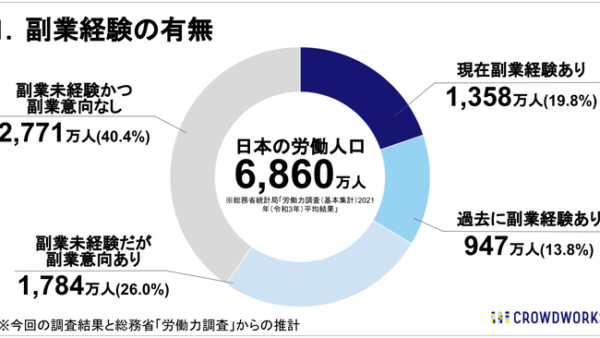 クラウドワークスが副業に関するアンケートを実施　「潜在副業人口」日本全体の約6割に