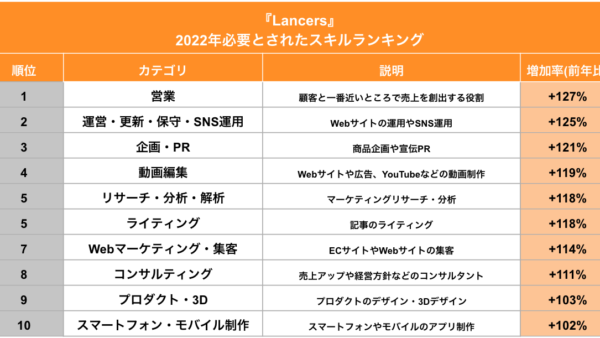 ランサーズ、2022年にフリーランスが必要とされたスキルランキングを発表