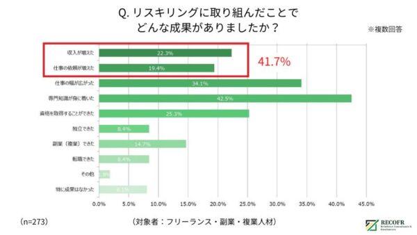 リインフォースがリスキリングに関するアンケートを実施　41.7%が「収入や仕事の依頼が増えた」と回答