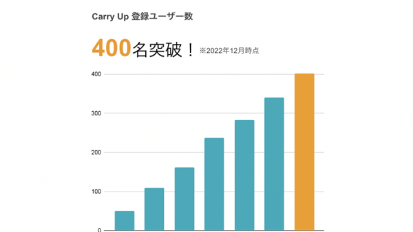 IT企業向けフリーランス・複業採用人事のマッチングサービス「Carry Up」が登録者数400名を突破