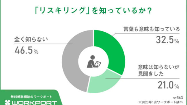 ワークポートが「リスキリング」の実態調査を実施　9割以上がキャリア形成に不可欠と回答