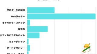 電気資格研究所JABOが「副業するならどんな仕事がしたいか」を調査　ランキング1位となったのは？